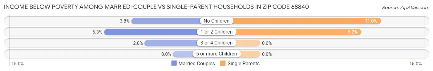Income Below Poverty Among Married-Couple vs Single-Parent Households in Zip Code 68840