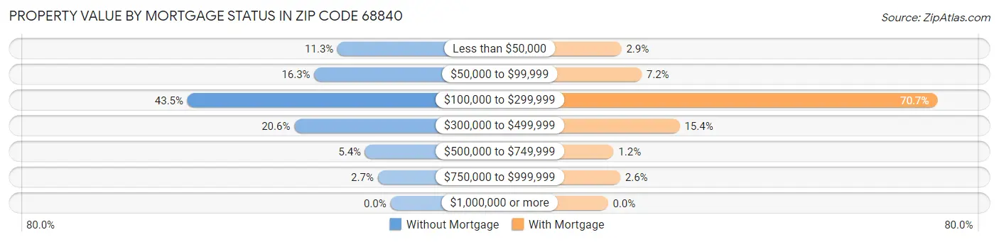 Property Value by Mortgage Status in Zip Code 68840
