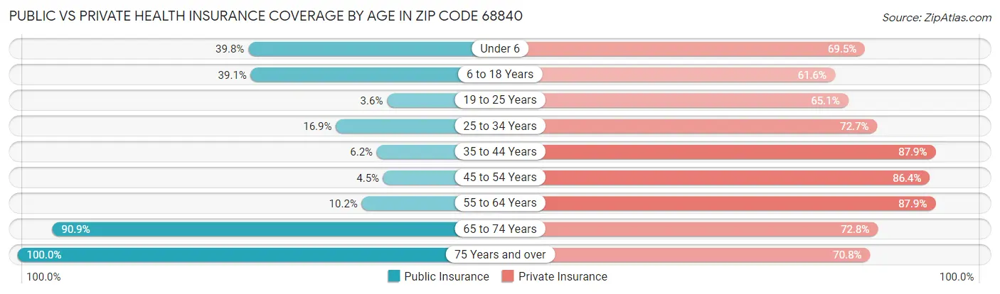 Public vs Private Health Insurance Coverage by Age in Zip Code 68840