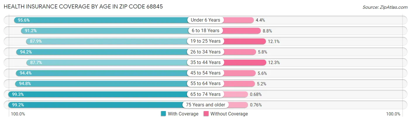 Health Insurance Coverage by Age in Zip Code 68845
