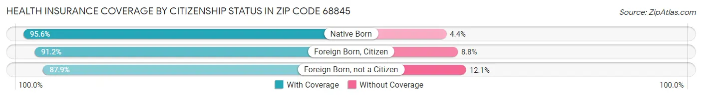 Health Insurance Coverage by Citizenship Status in Zip Code 68845