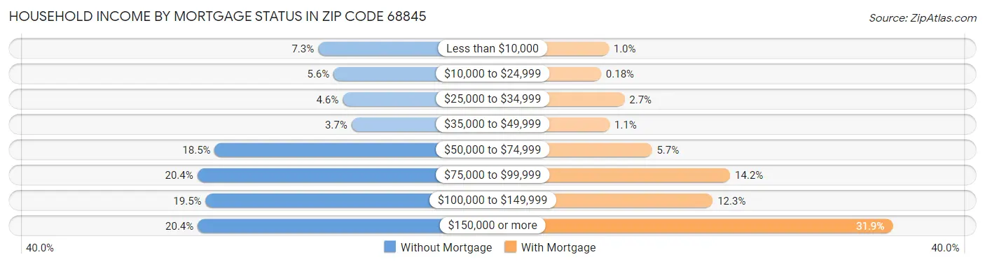 Household Income by Mortgage Status in Zip Code 68845