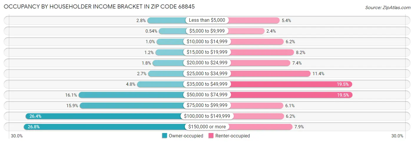Occupancy by Householder Income Bracket in Zip Code 68845