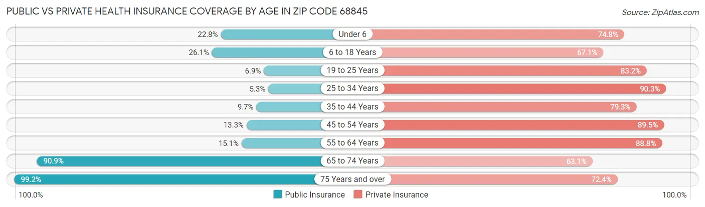 Public vs Private Health Insurance Coverage by Age in Zip Code 68845