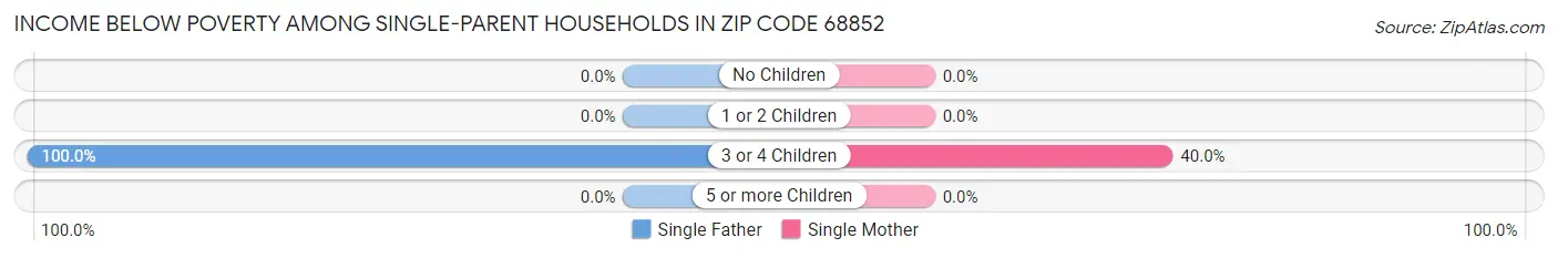 Income Below Poverty Among Single-Parent Households in Zip Code 68852