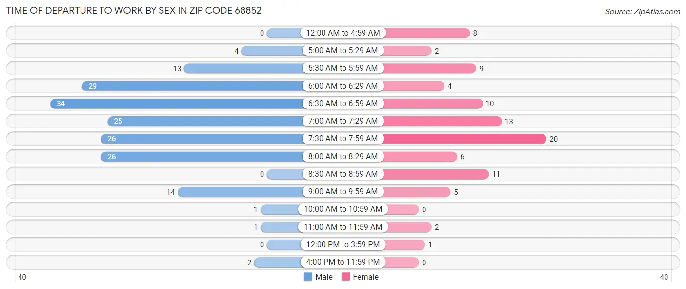 Time of Departure to Work by Sex in Zip Code 68852