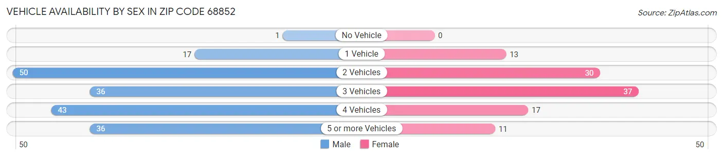 Vehicle Availability by Sex in Zip Code 68852