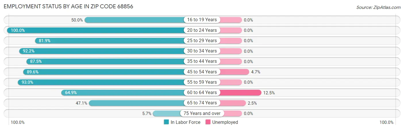 Employment Status by Age in Zip Code 68856