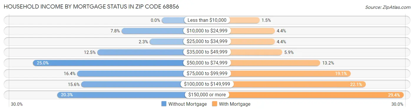 Household Income by Mortgage Status in Zip Code 68856