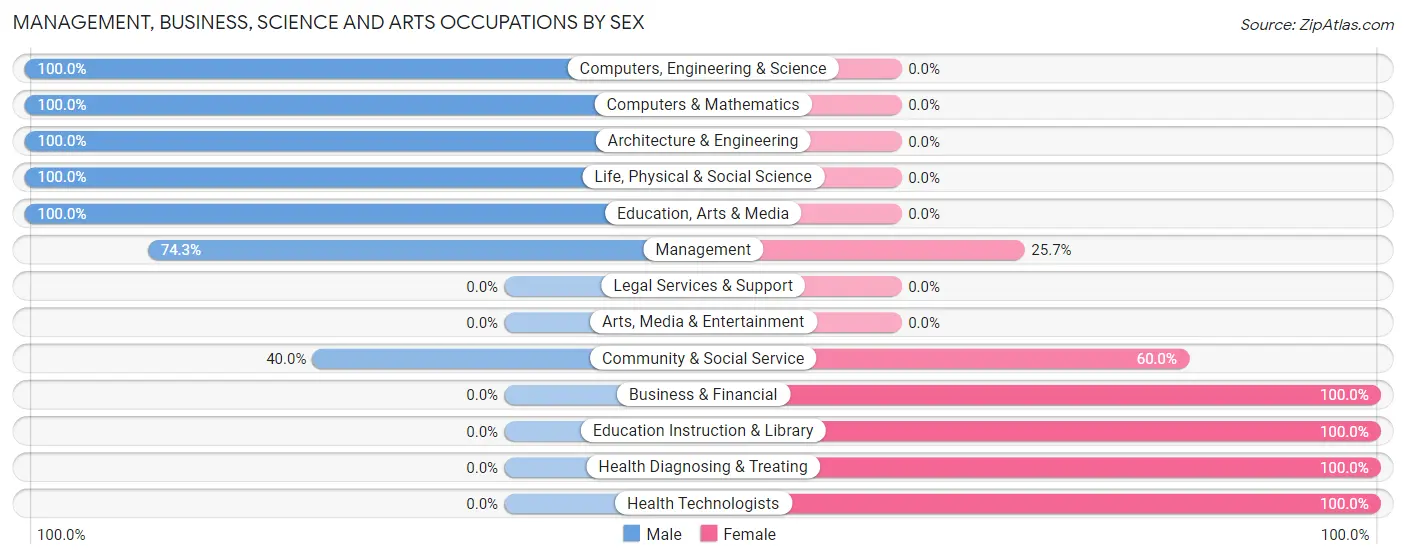 Management, Business, Science and Arts Occupations by Sex in Zip Code 68856