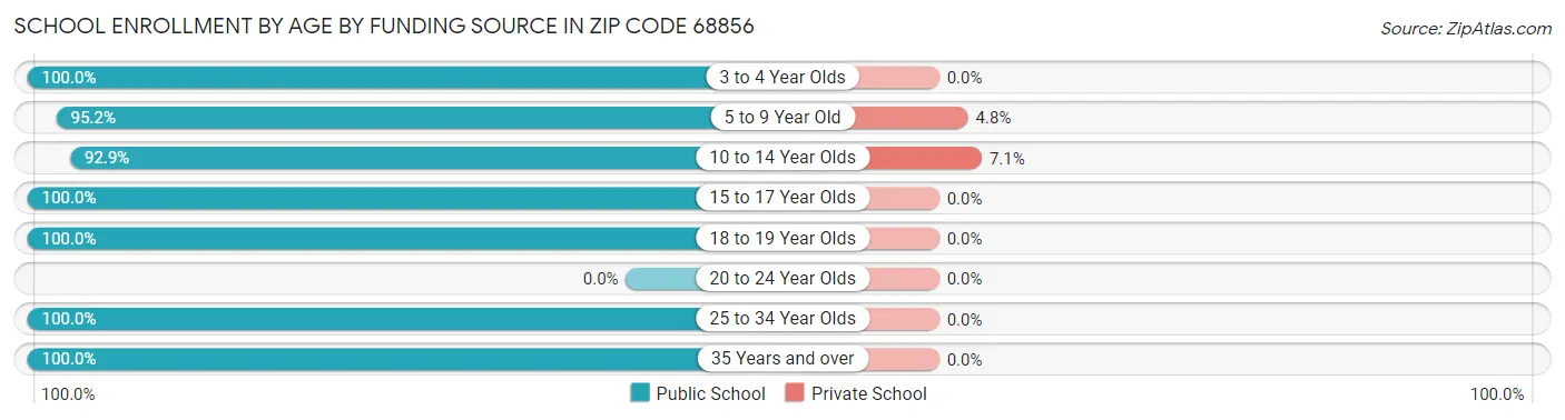 School Enrollment by Age by Funding Source in Zip Code 68856