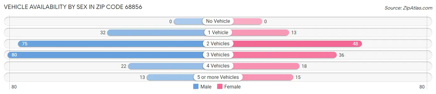 Vehicle Availability by Sex in Zip Code 68856