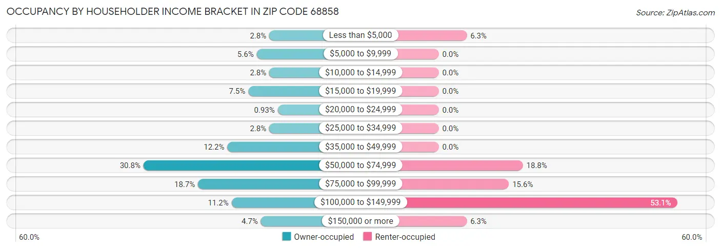 Occupancy by Householder Income Bracket in Zip Code 68858
