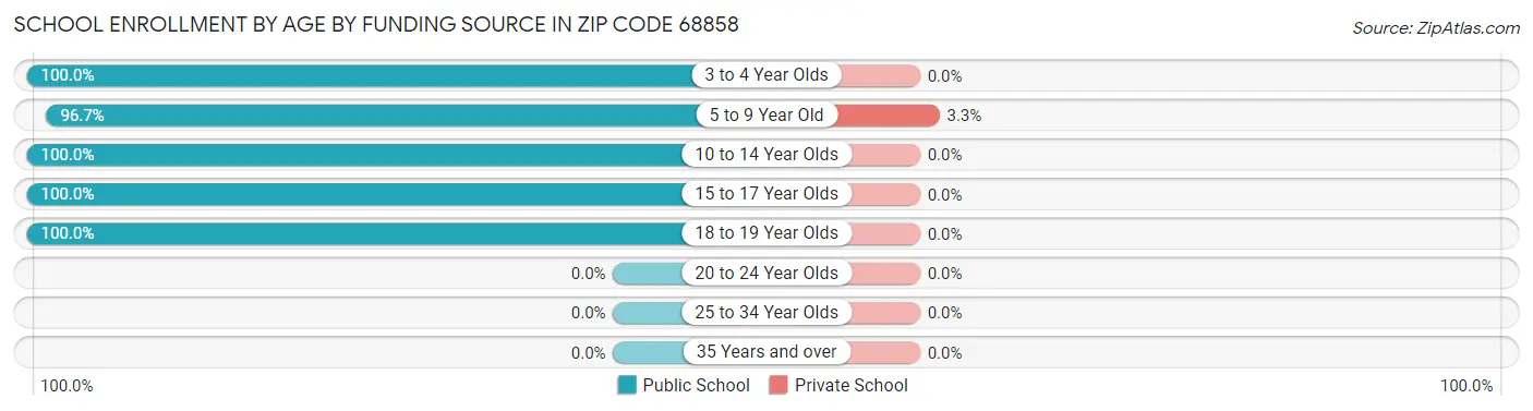 School Enrollment by Age by Funding Source in Zip Code 68858