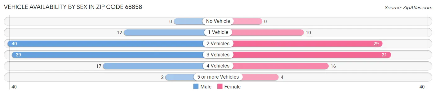Vehicle Availability by Sex in Zip Code 68858