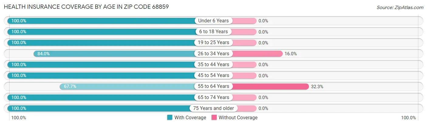 Health Insurance Coverage by Age in Zip Code 68859