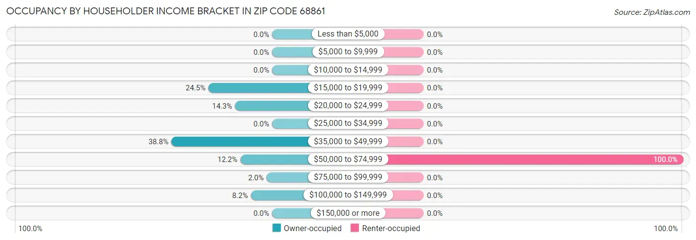 Occupancy by Householder Income Bracket in Zip Code 68861