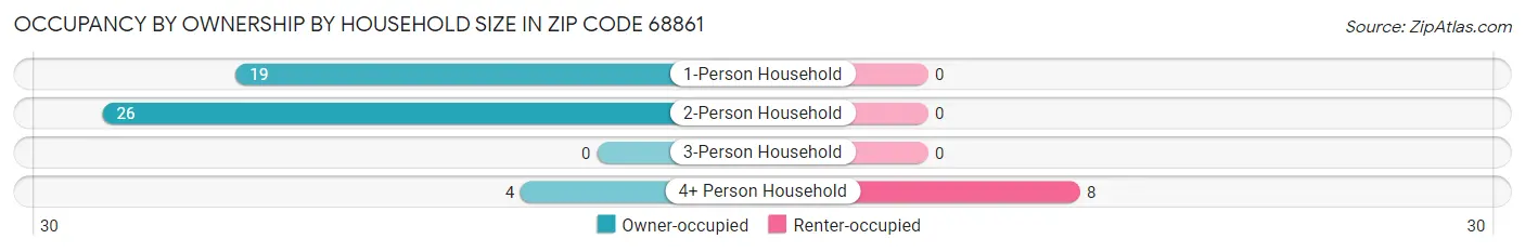 Occupancy by Ownership by Household Size in Zip Code 68861
