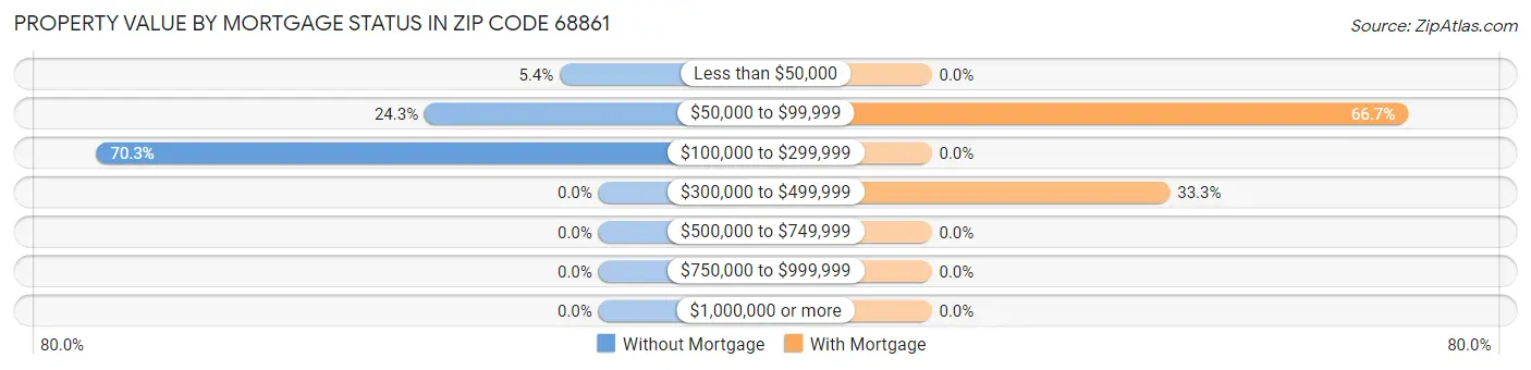 Property Value by Mortgage Status in Zip Code 68861
