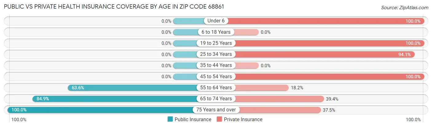 Public vs Private Health Insurance Coverage by Age in Zip Code 68861