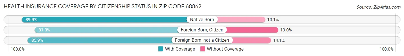 Health Insurance Coverage by Citizenship Status in Zip Code 68862