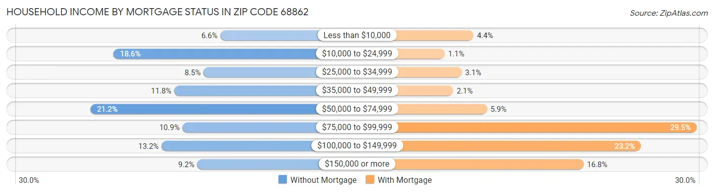 Household Income by Mortgage Status in Zip Code 68862