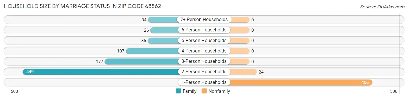 Household Size by Marriage Status in Zip Code 68862