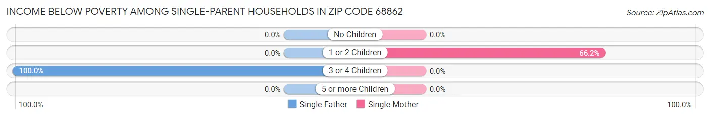 Income Below Poverty Among Single-Parent Households in Zip Code 68862