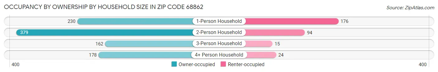 Occupancy by Ownership by Household Size in Zip Code 68862