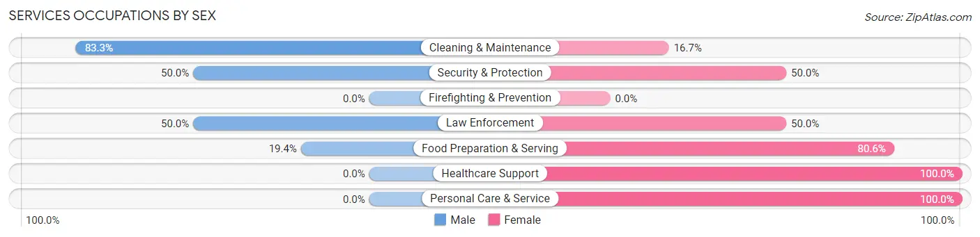 Services Occupations by Sex in Zip Code 68862