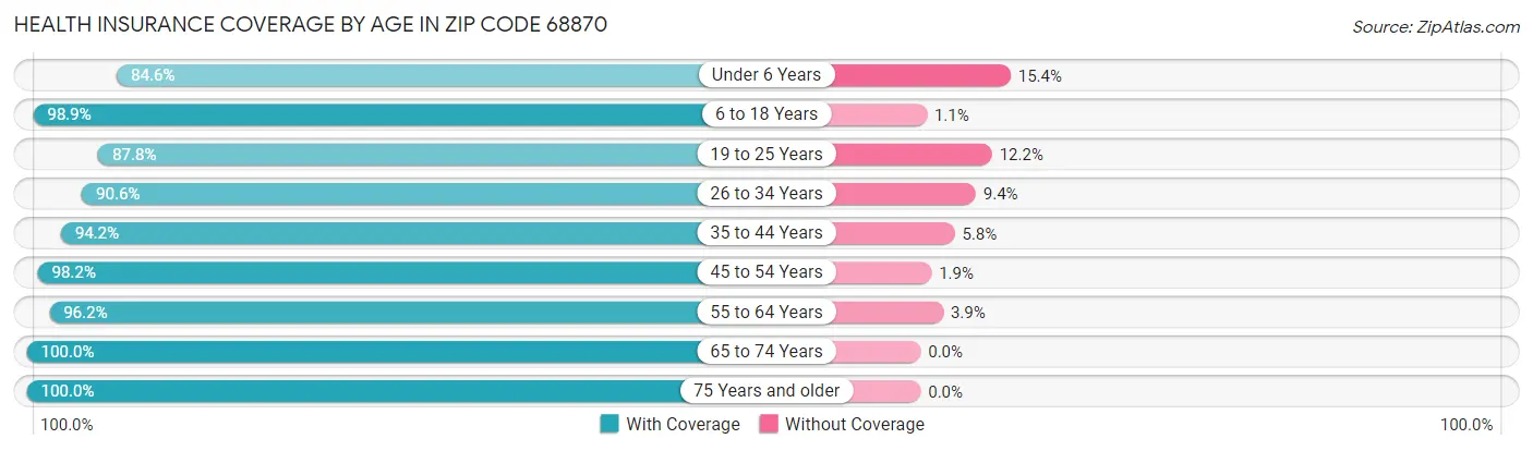 Health Insurance Coverage by Age in Zip Code 68870