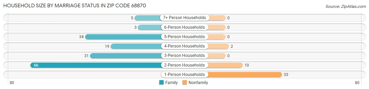Household Size by Marriage Status in Zip Code 68870