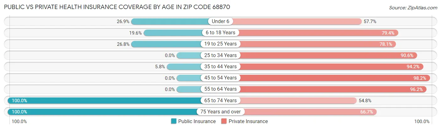 Public vs Private Health Insurance Coverage by Age in Zip Code 68870