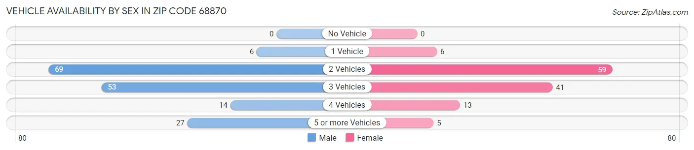 Vehicle Availability by Sex in Zip Code 68870