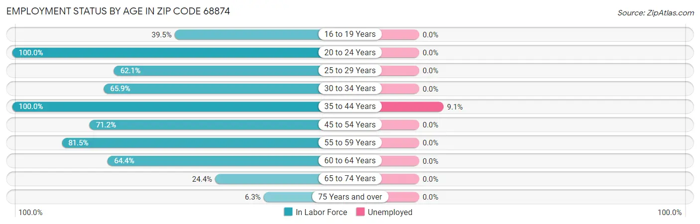 Employment Status by Age in Zip Code 68874