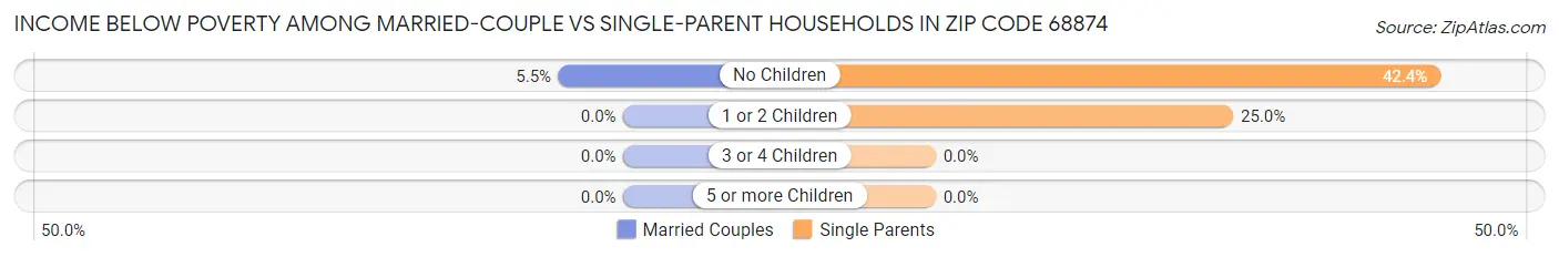 Income Below Poverty Among Married-Couple vs Single-Parent Households in Zip Code 68874