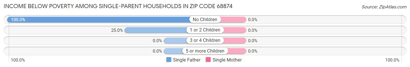Income Below Poverty Among Single-Parent Households in Zip Code 68874