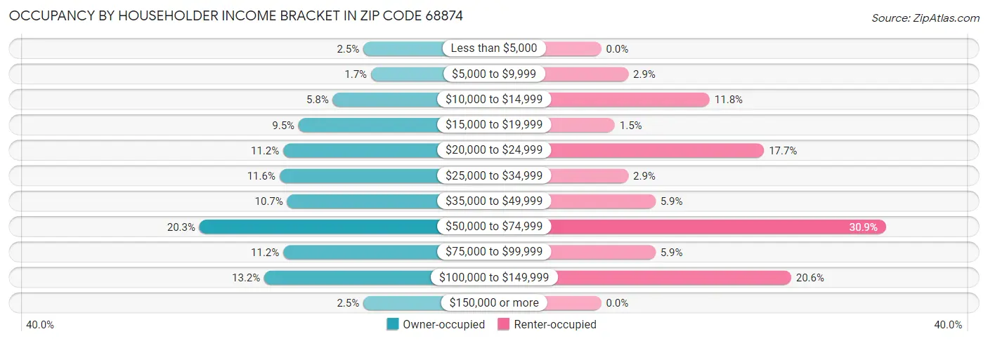 Occupancy by Householder Income Bracket in Zip Code 68874