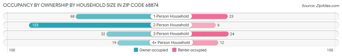 Occupancy by Ownership by Household Size in Zip Code 68874