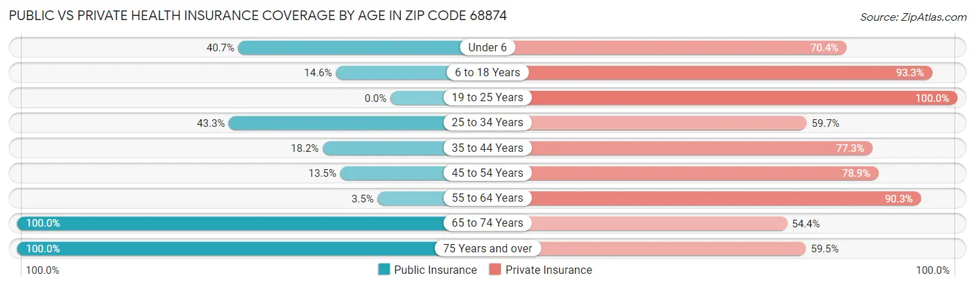 Public vs Private Health Insurance Coverage by Age in Zip Code 68874