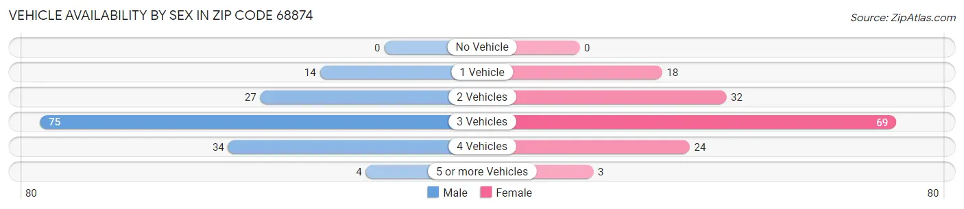 Vehicle Availability by Sex in Zip Code 68874