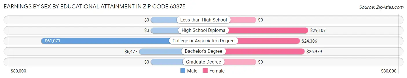 Earnings by Sex by Educational Attainment in Zip Code 68875