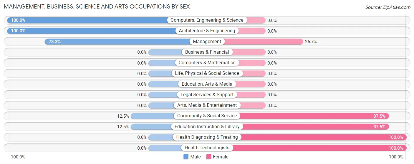 Management, Business, Science and Arts Occupations by Sex in Zip Code 68875