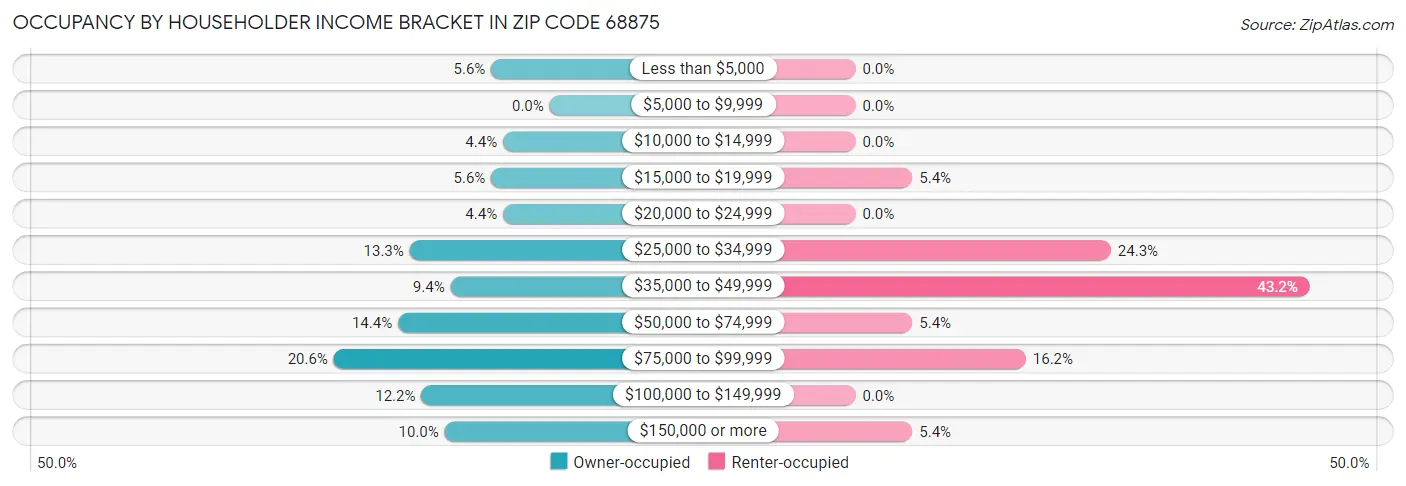 Occupancy by Householder Income Bracket in Zip Code 68875