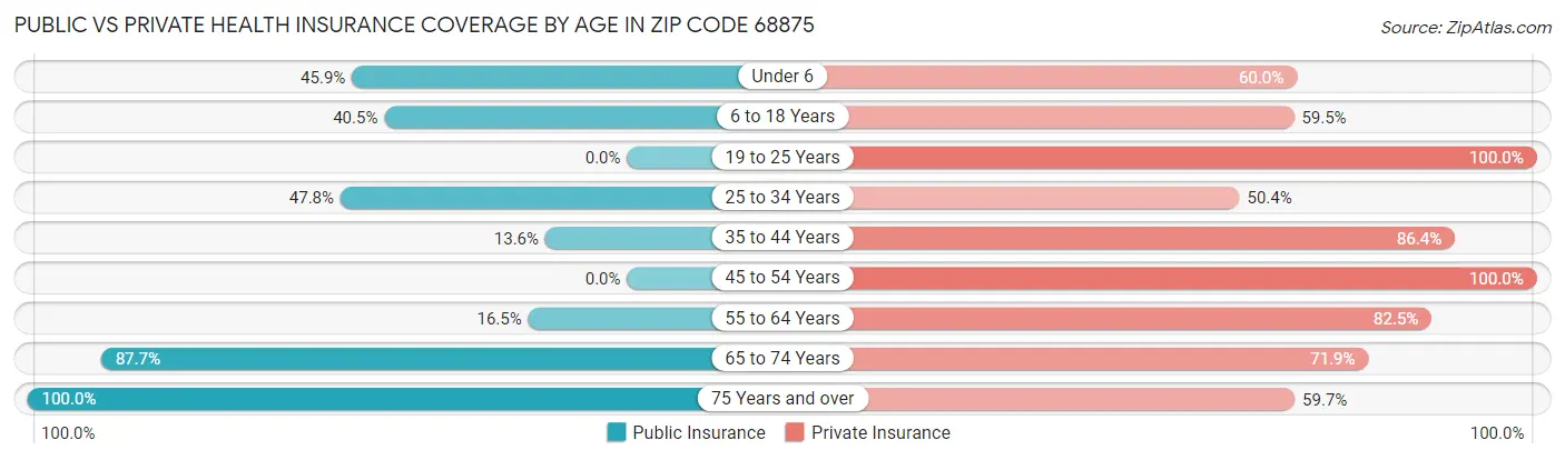 Public vs Private Health Insurance Coverage by Age in Zip Code 68875