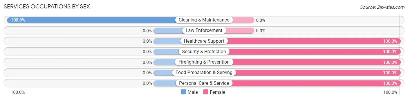 Services Occupations by Sex in Zip Code 68875