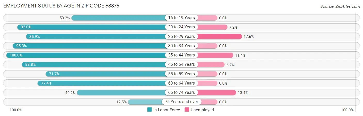 Employment Status by Age in Zip Code 68876