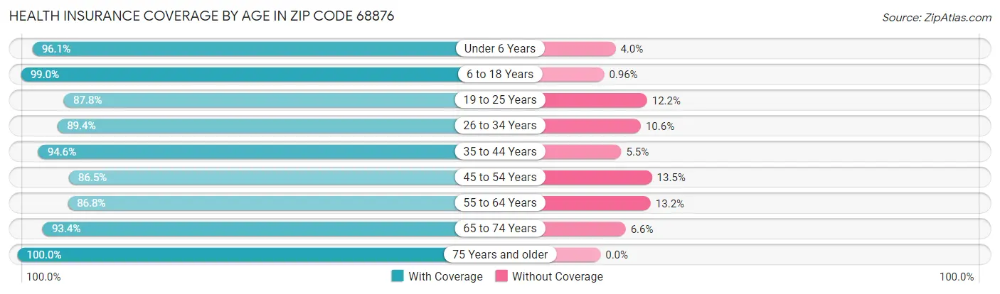 Health Insurance Coverage by Age in Zip Code 68876