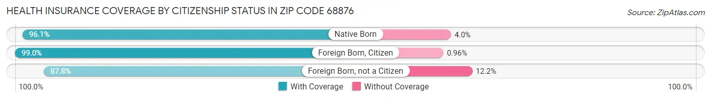 Health Insurance Coverage by Citizenship Status in Zip Code 68876