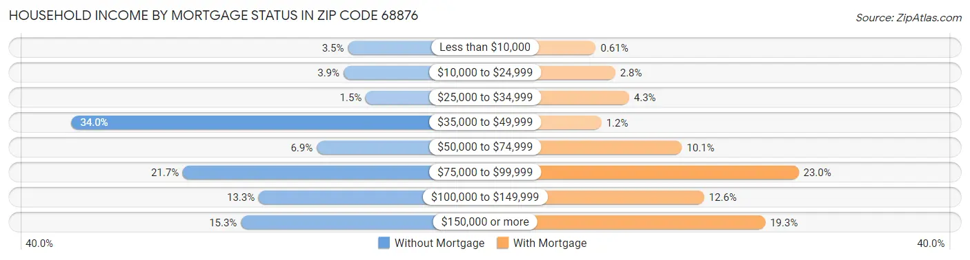 Household Income by Mortgage Status in Zip Code 68876